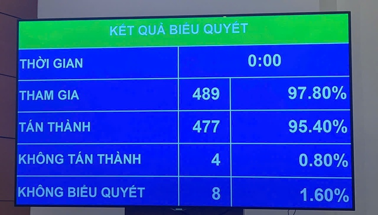 Kết quả biểu quyết sáng ngày 244 Ảnh Báo điện tử Chính phủ
